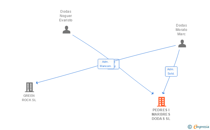 Vinculaciones societarias de PISCINES DODAS SL