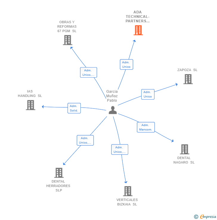 Vinculaciones societarias de ADA TECHNICAL-PARTNERS SL