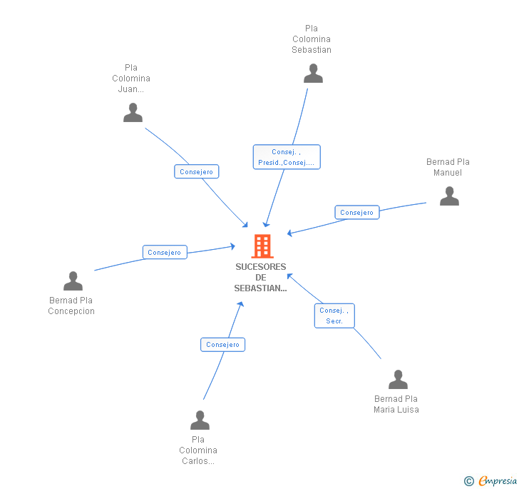 Vinculaciones societarias de SUCESORES DE SEBASTIAN ROCA SA