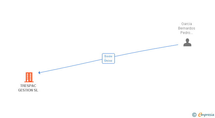 Vinculaciones societarias de TRESPAC GESTION SL