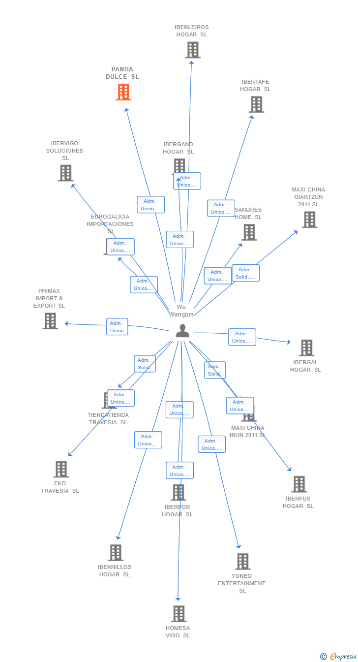 Vinculaciones societarias de PANDA DULCE SL