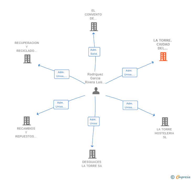 Vinculaciones societarias de LA TORRE. CIUDAD DEL CONDUCTOR SL