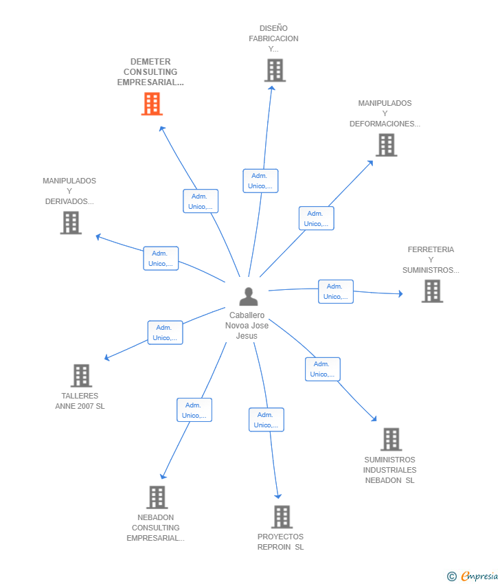 Vinculaciones societarias de DEMETER CONSULTING EMPRESARIAL SL