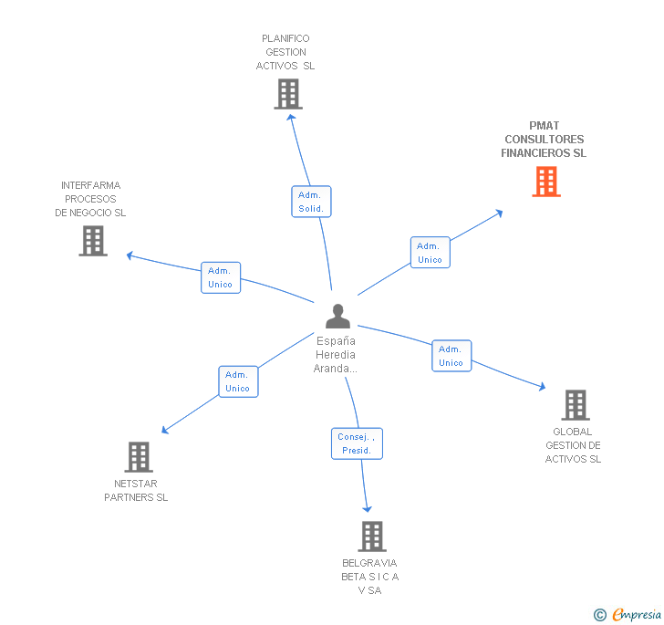 Vinculaciones societarias de PMAT CONSULTORES FINANCIEROS SL
