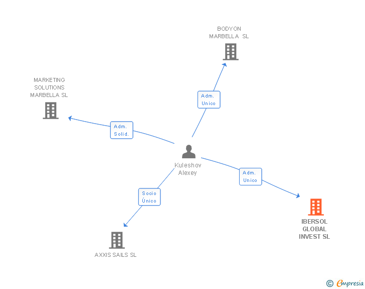 Vinculaciones societarias de IBERSOL GLOBAL INVEST SL