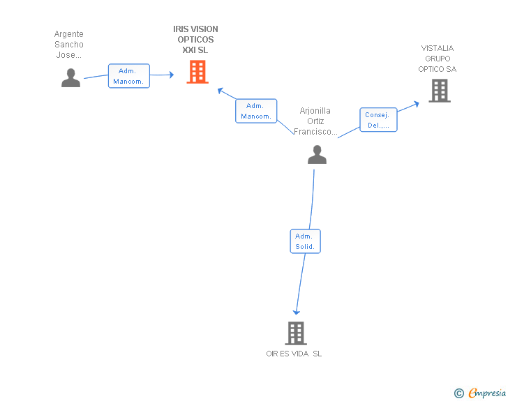 Vinculaciones societarias de IRIS VISION OPTICOS XXI SL