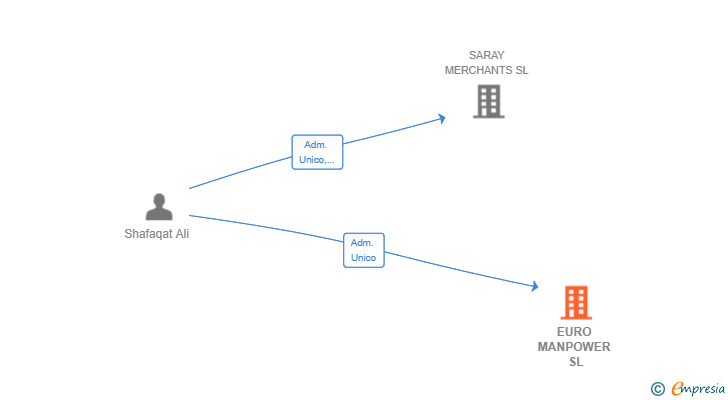 Vinculaciones societarias de EURO MANPOWER SL