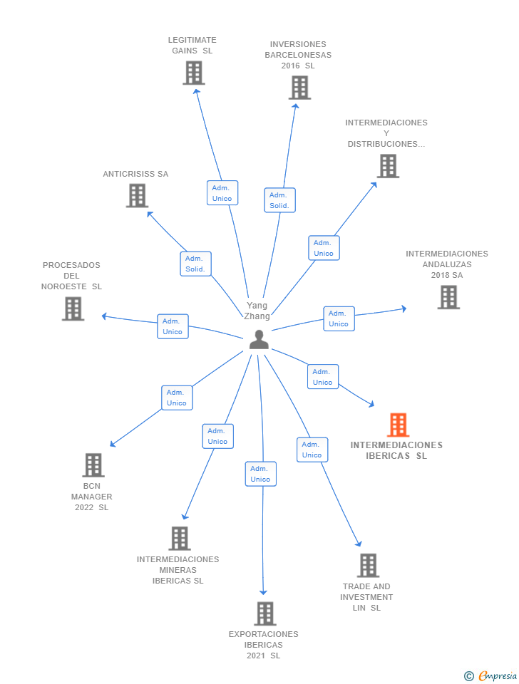 Vinculaciones societarias de INTERMEDIACIONES IBERICAS SL