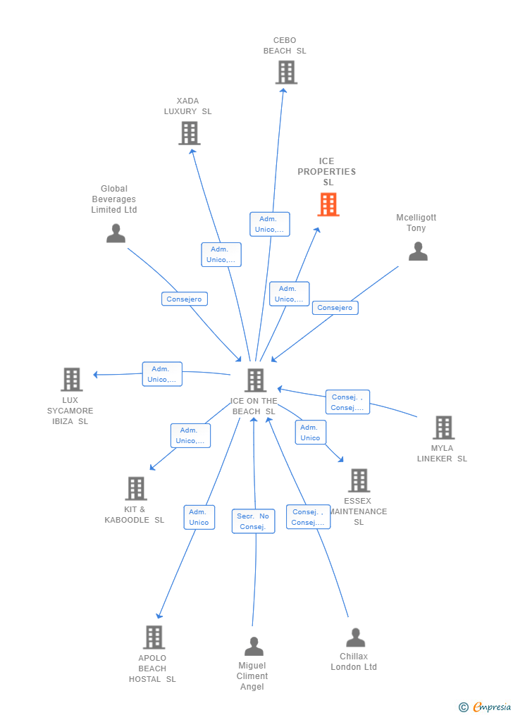 Vinculaciones societarias de ICE PROPERTIES SL