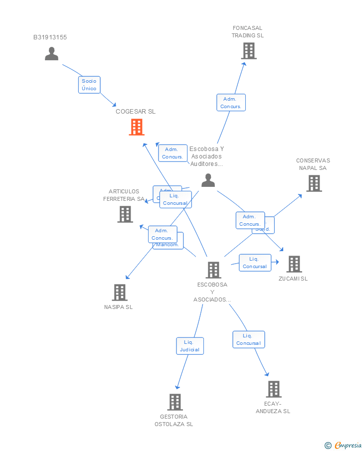 Vinculaciones societarias de COGESAR SL