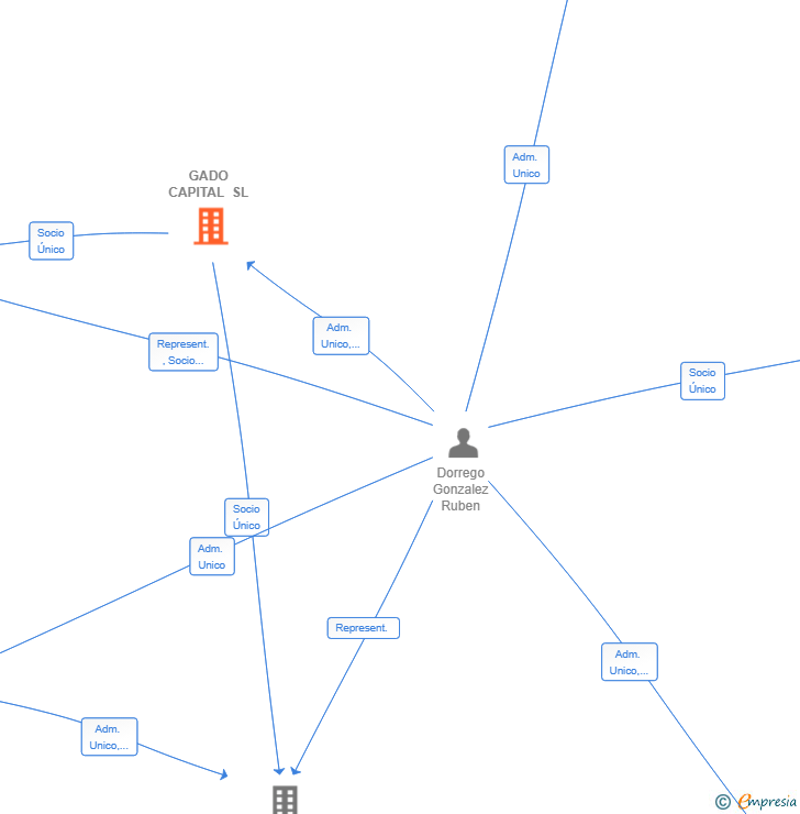 Vinculaciones societarias de GADO CAPITAL SL