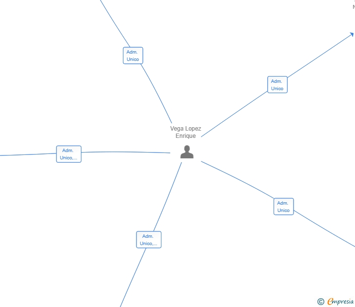Vinculaciones societarias de CONSULTORA DE INVESTIGACION Y SEGURIDAD SL