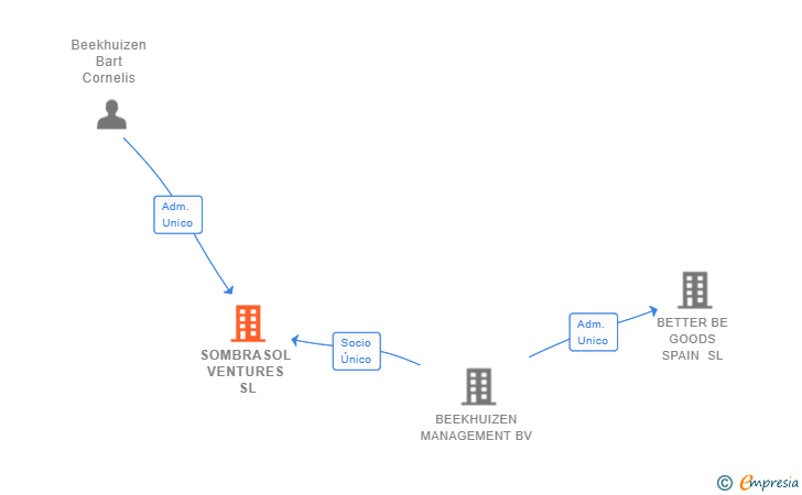 Vinculaciones societarias de SOMBRASOL VENTURES SL