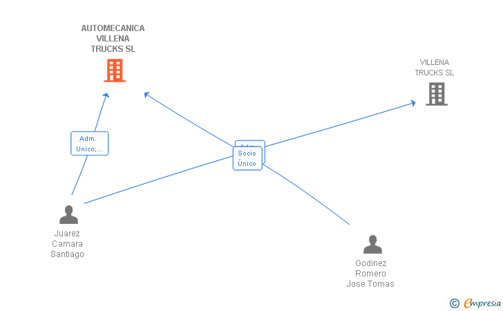 Vinculaciones societarias de AUTOMECANICA VILLENA TRUCKS SL