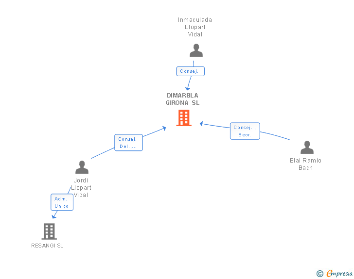 Vinculaciones societarias de DIMARBLA GIRONA SL