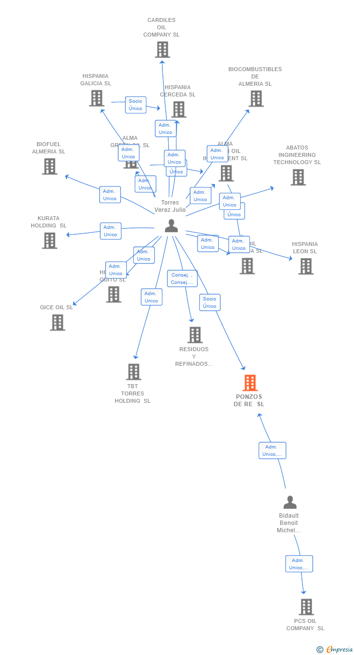 Vinculaciones societarias de PONZOS DE RE SL