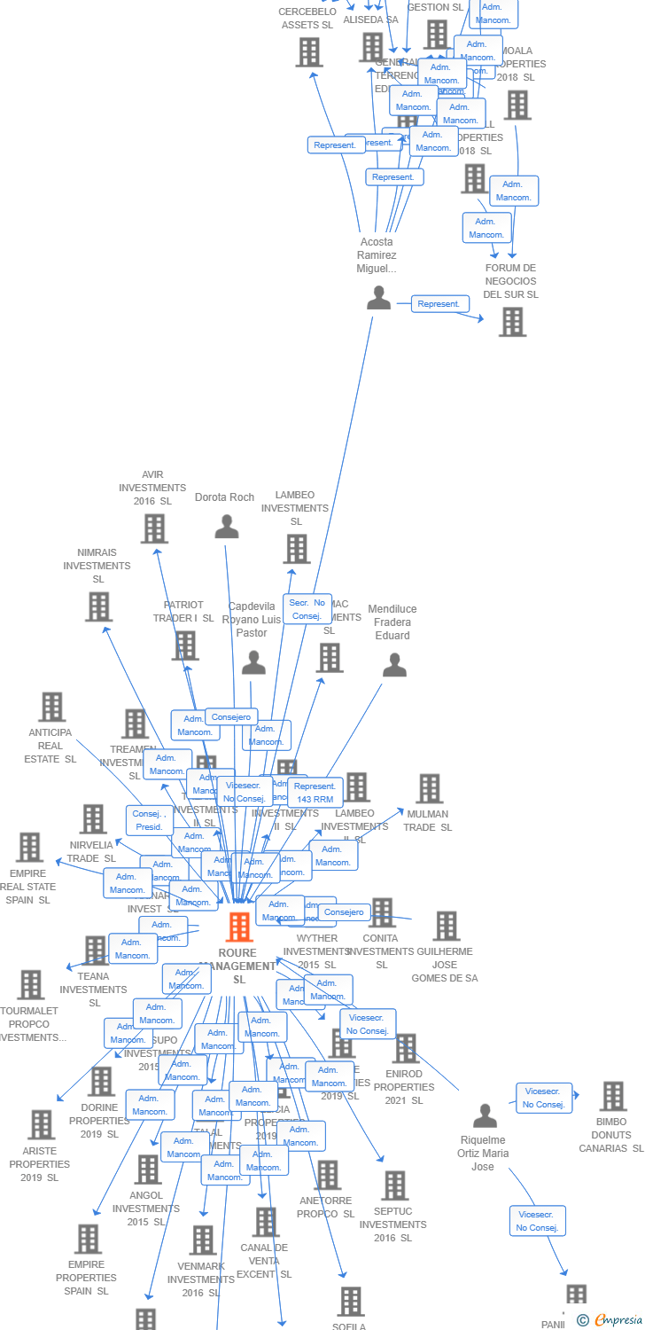 Vinculaciones societarias de ROURE MANAGEMENT SL