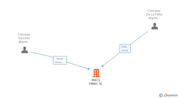 Vinculaciones societarias de MAC5 PIMAC SL