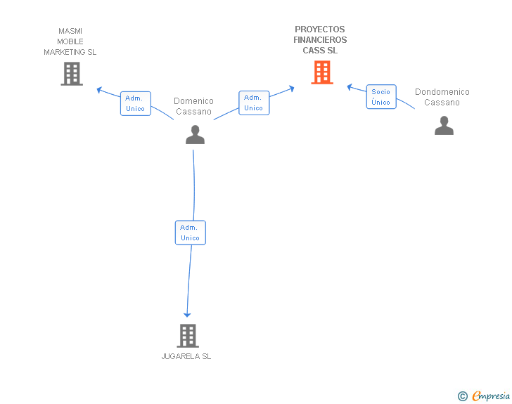 Vinculaciones societarias de PROYECTOS FINANCIEROS CASS SL