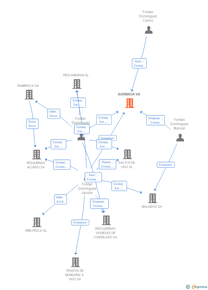 Vinculaciones societarias de AGRINAGA SA