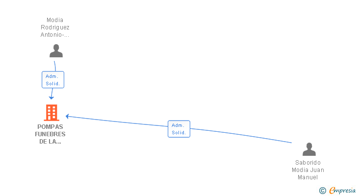 Vinculaciones societarias de POMPAS FUNEBRES DE LA CORUÑA SA