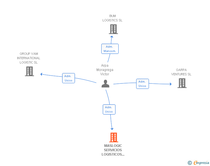 Vinculaciones societarias de MASLOGIC SERVICIOS LOGISTICOS DEL TRANSPORTE SL