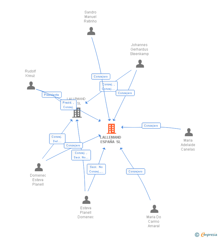 Vinculaciones societarias de LALLEMAND ESPAÑA SL