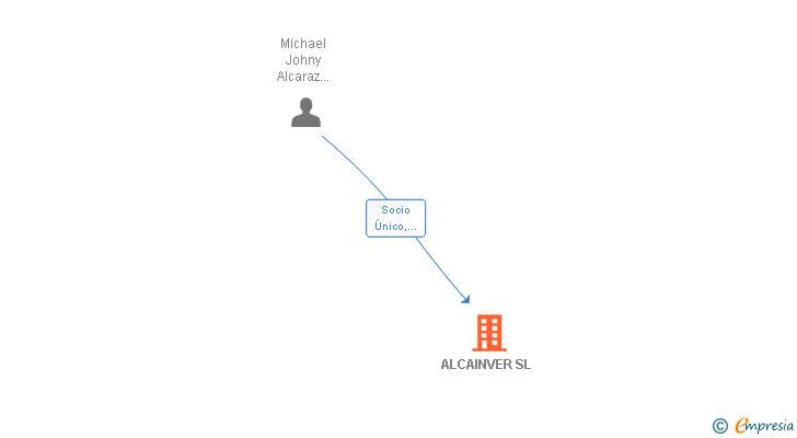 Vinculaciones societarias de ALCAINVER SL