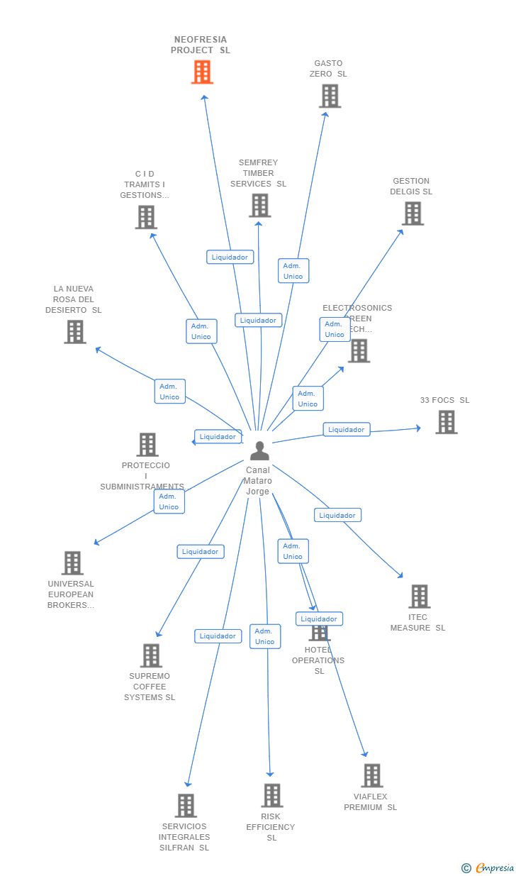 Vinculaciones societarias de NEOFRESIA PROJECT SL
