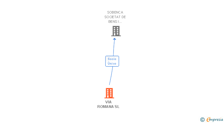 Vinculaciones societarias de VIA ROMANA SL