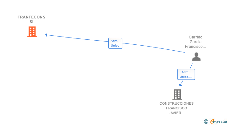 Vinculaciones societarias de FRANTECONS SL