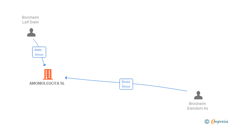 Vinculaciones societarias de AMONIOLEUCITA SL