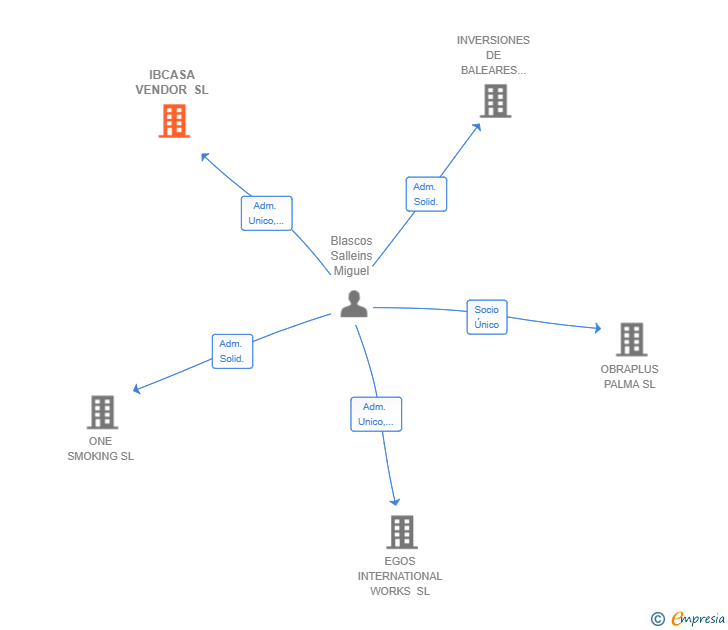 Vinculaciones societarias de IBCASA VENDOR SL