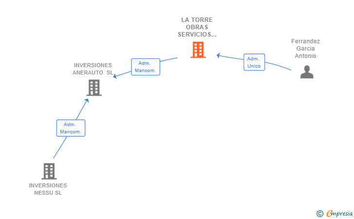 Vinculaciones societarias de LA TORRE OBRAS SERVICIOS Y SUMINISTROS SL