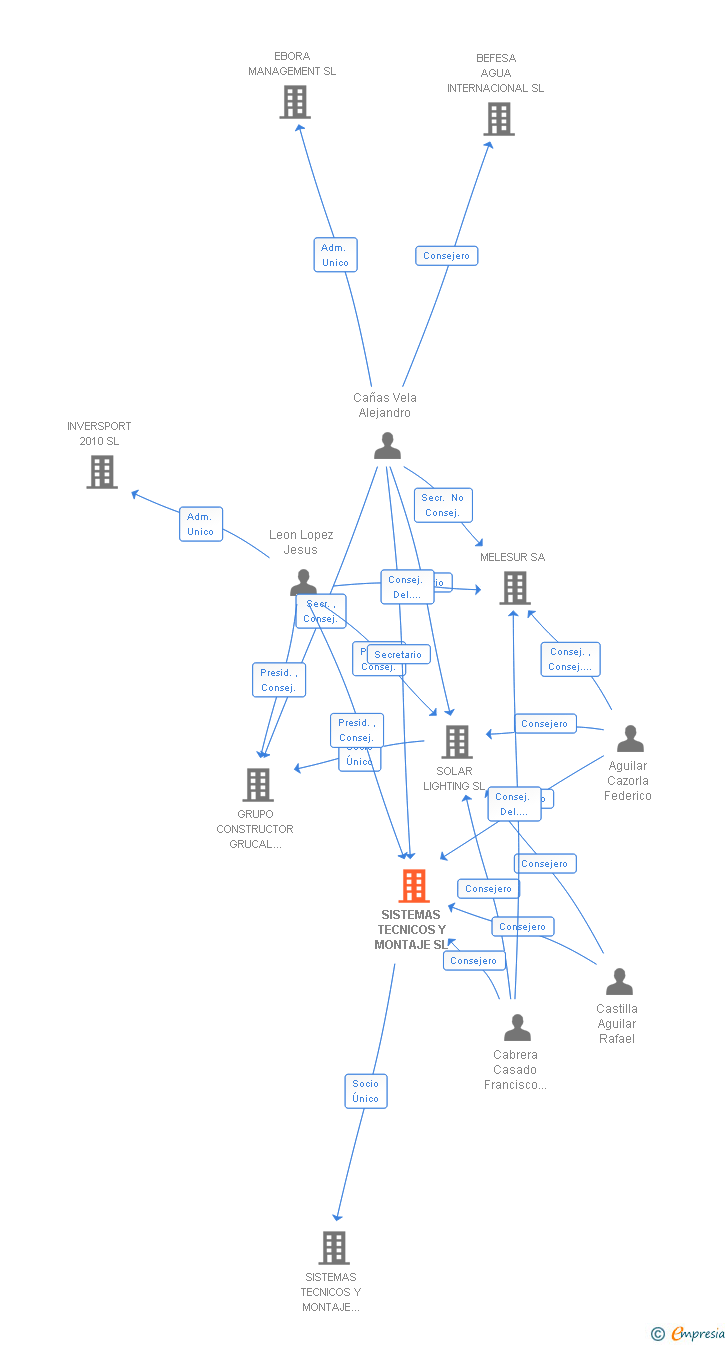 Vinculaciones societarias de SISTEM INFRAESTRUCTURAS Y OPERACIONES EPC SL