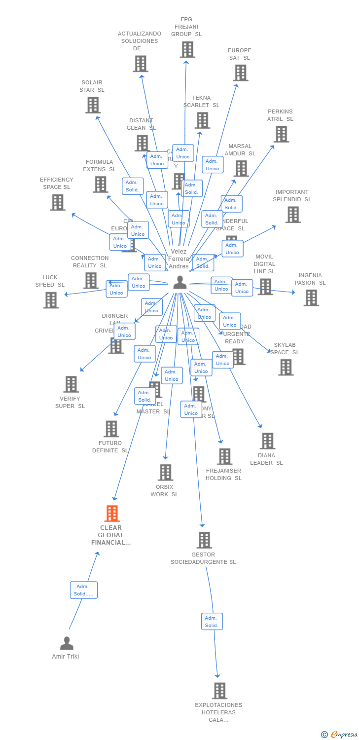 Vinculaciones societarias de CLEAR GLOBAL FINANCIAL SL