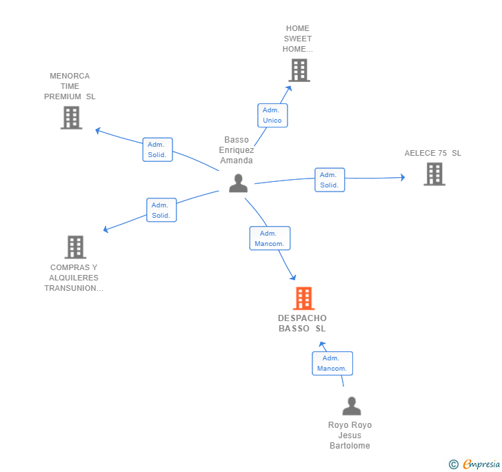 Vinculaciones societarias de DESPACHO BASSO SL