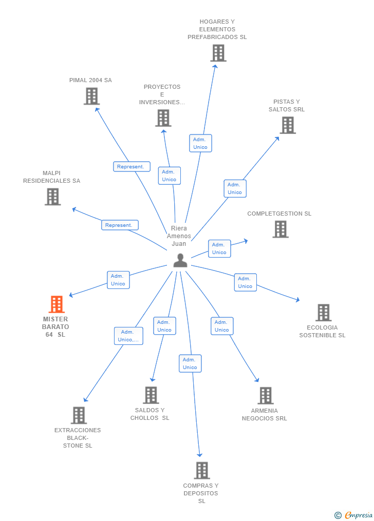 Vinculaciones societarias de MISTER BARATO 64 SL