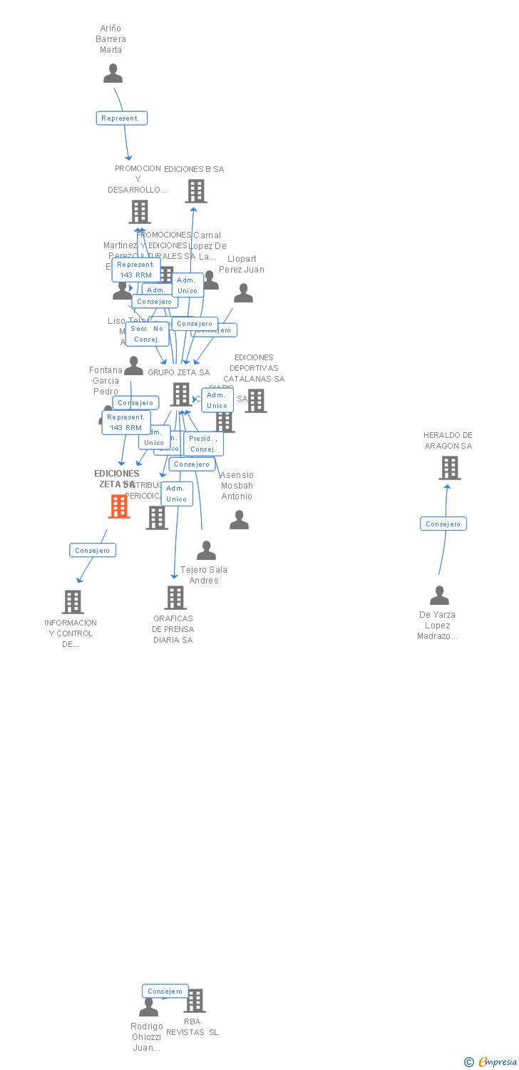 Vinculaciones societarias de EDICIONES ZETA SA