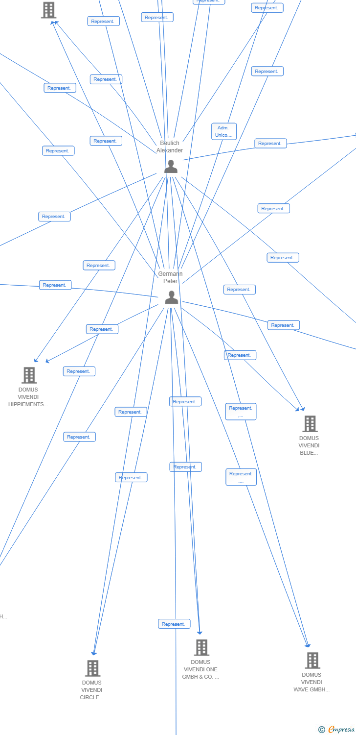 Vinculaciones societarias de DOMUS VIVENDI CITY VIII GMBH & CO.KG SUCUR