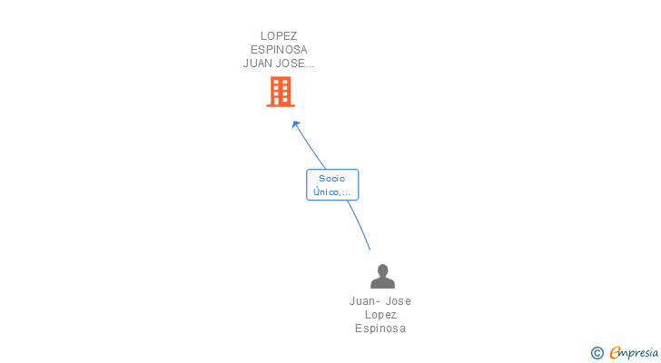 Vinculaciones societarias de LOPEZ ESPINOSA JUAN JOSE 002394886M SLNE