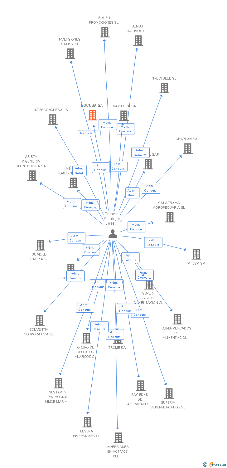 Vinculaciones societarias de BOCUSA SA