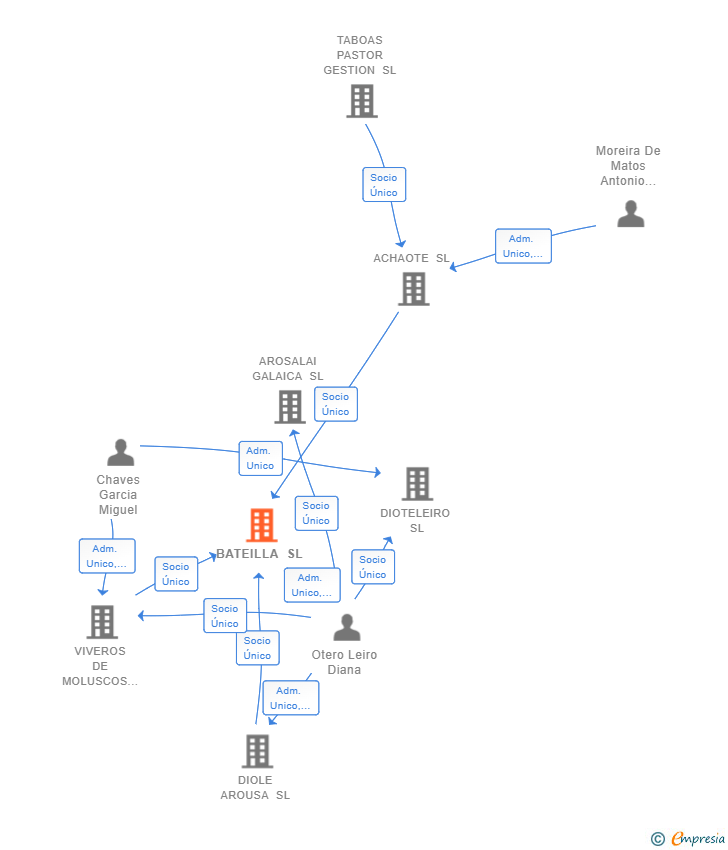 Vinculaciones societarias de BATEILLA SL (EXTINGUIDA)