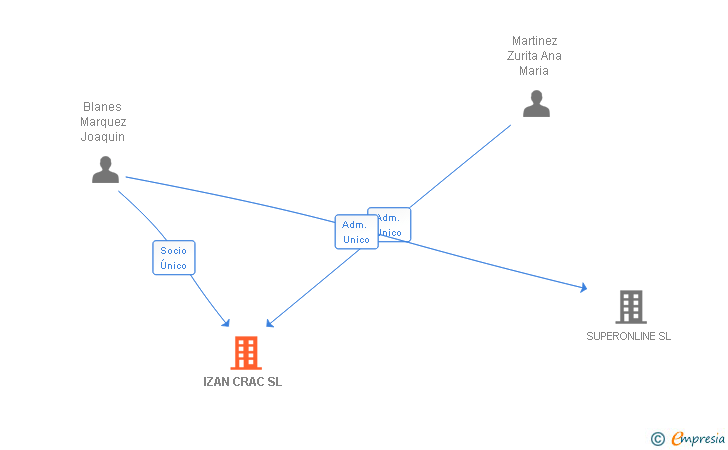Vinculaciones societarias de IZAN CRAC SL