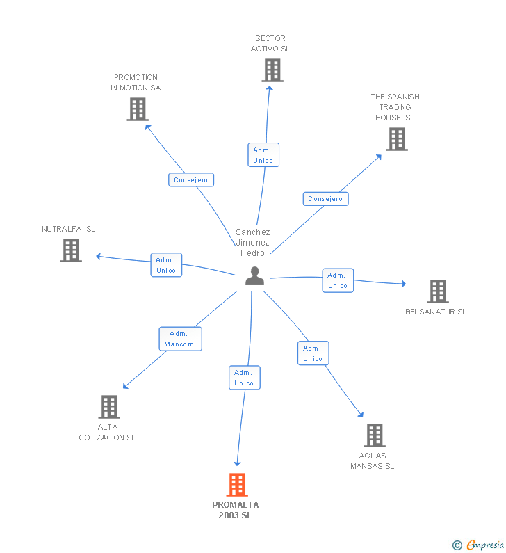 Vinculaciones societarias de PROMALTA 2003 SL