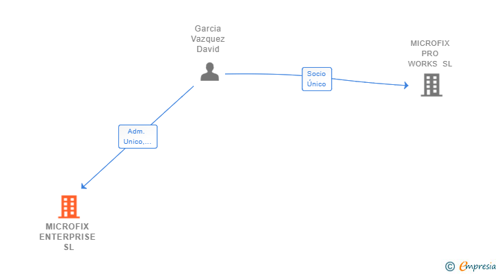 Vinculaciones societarias de MICROFIX ENTERPRISE SL