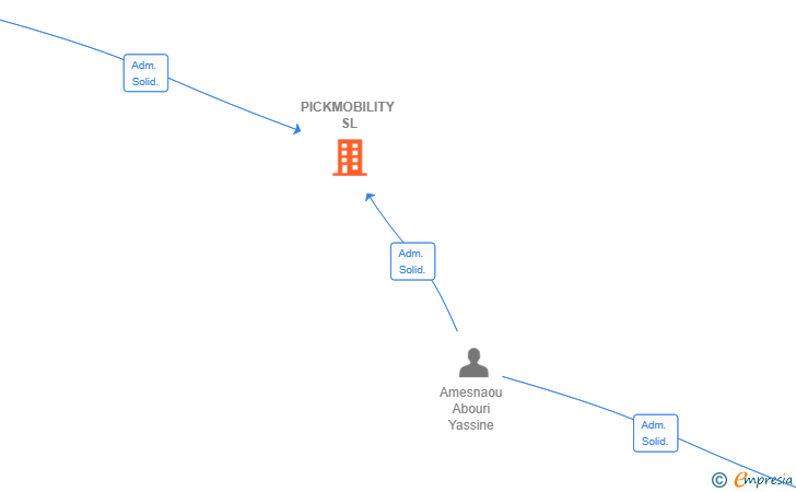 Vinculaciones societarias de PICKMOBILITY SL