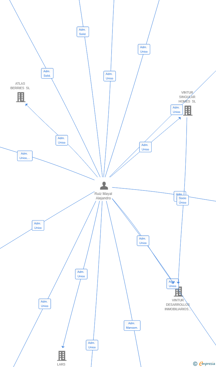 Vinculaciones societarias de INTUR HUELVA INVERSIONES SL