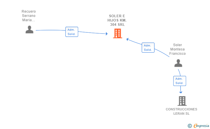 Vinculaciones societarias de SOLER E HIJOS KM. 304 SRL