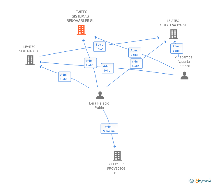 Vinculaciones societarias de LEVITEC SISTEMAS RENOVABLES SL